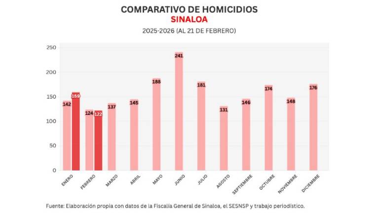 Cifras acumuladas de delitos durante la ola de violencia que aqueja a Sinaloa.