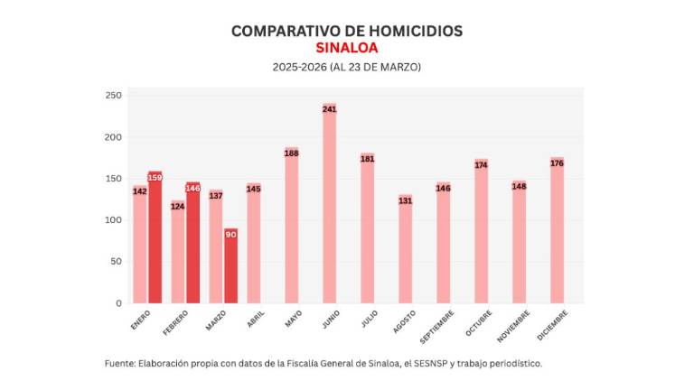 Cifras acumuladas de delitos durante la ola de violencia que aqueja a Sinaloa.
