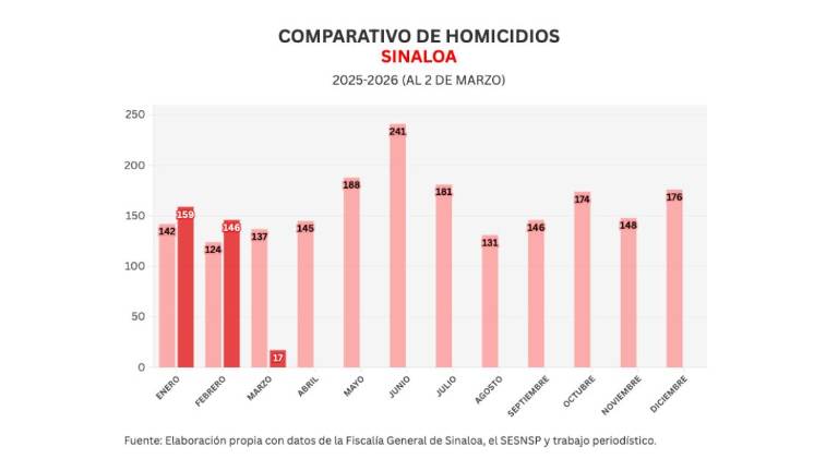 Cifras acumuladas de delitos durante la ola de violencia que aqueja a Sinaloa.