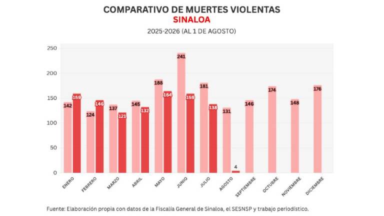 Cifras acumuladas de delitos durante la ola de violencia que aqueja a Sinaloa.