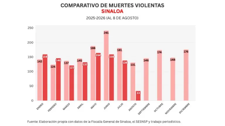 Cifras acumuladas de delitos durante la ola de violencia que aqueja a Sinaloa.