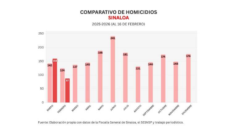 Cifras acumuladas de delitos durante la ola de violencia que aqueja a Sinaloa.