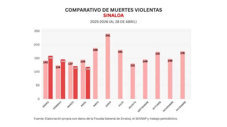 Cifras acumuladas de delitos durante la ola de violencia que aqueja a Sinaloa.