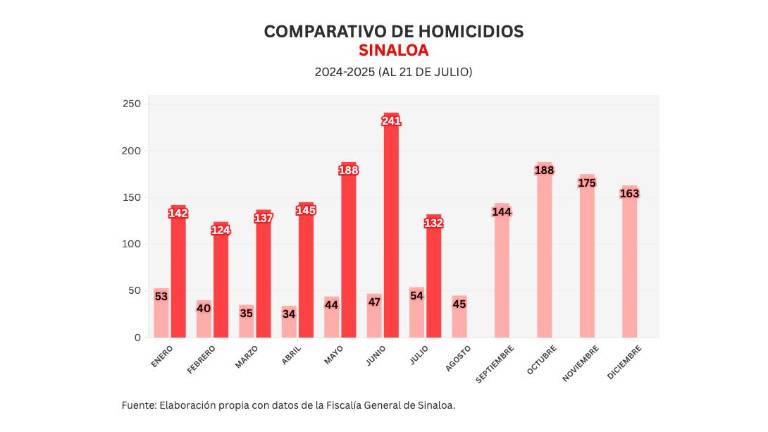 Cifras acumuladas de delitos durante la ola de violencia que aqueja a Sinaloa.