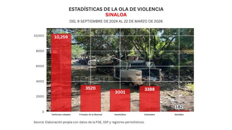 Cifras acumuladas de delitos durante la ola de violencia que aqueja a Sinaloa.