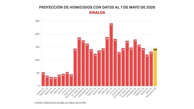 Cifras acumuladas de delitos durante la ola de violencia que aqueja a Sinaloa.