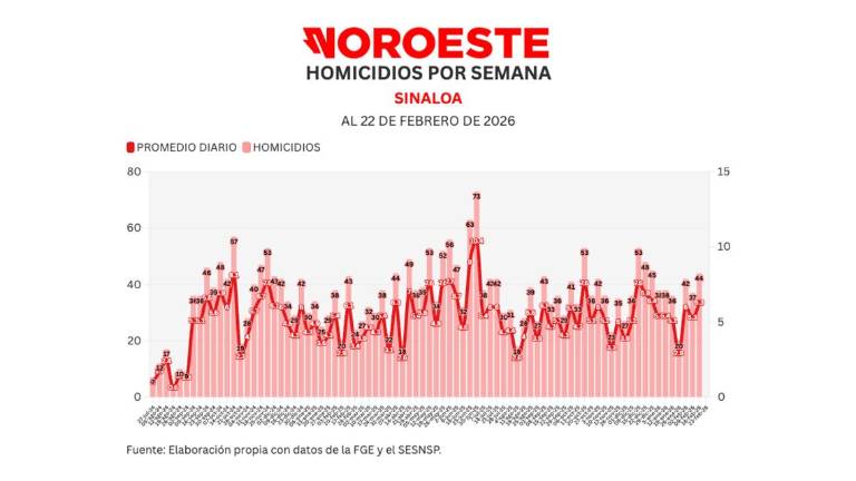 Cifras acumuladas de delitos durante la ola de violencia que aqueja a Sinaloa.