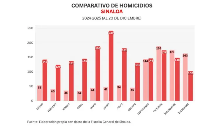 Cifras acumuladas de delitos durante la ola de violencia que aqueja a Sinaloa.
