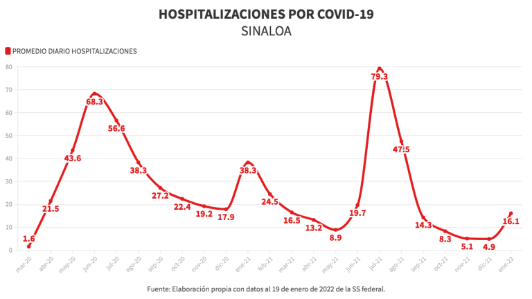 Promedio de hospitalizaciones de personas con Covid-19 en Sinaloa.