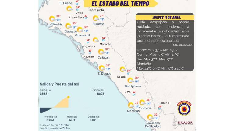 Condiciones del clima previstas para este jueves en Sinaloa.