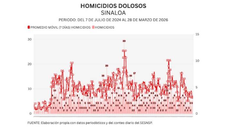 Cifras acumuladas de delitos durante la ola de violencia que aqueja a Sinaloa.