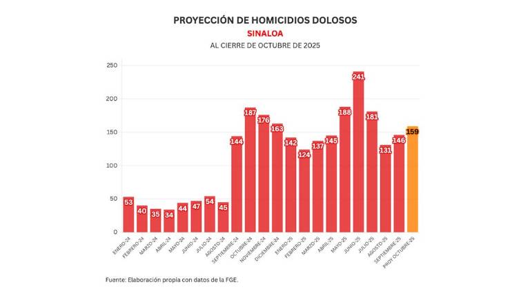 Cifras acumuladas de delitos durante la ola de violencia que aqueja a Sinaloa.