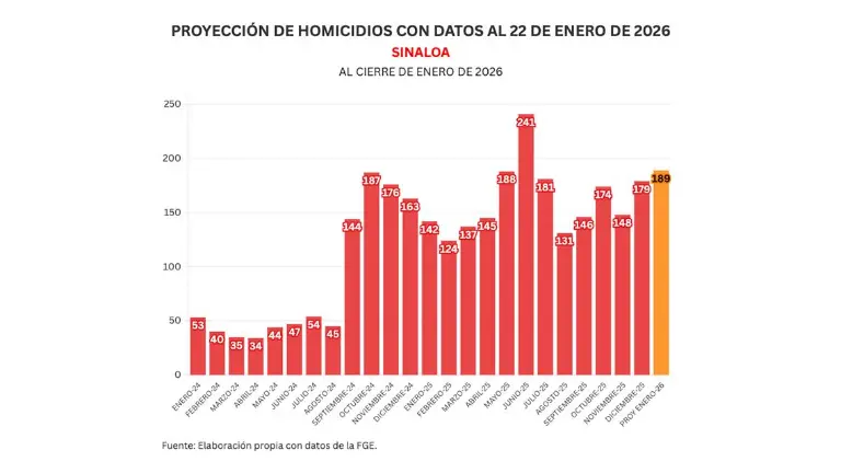 Cifras acumuladas de delitos durante la ola de violencia que aqueja a Sinaloa.