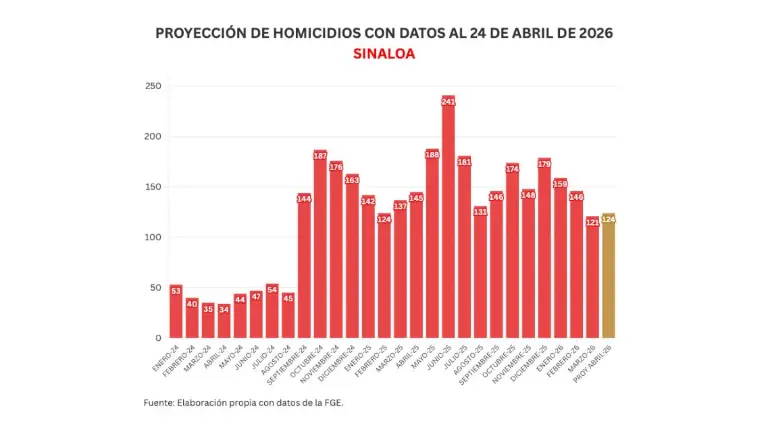 Cifras acumuladas de delitos durante la ola de violencia que aqueja a Sinaloa.