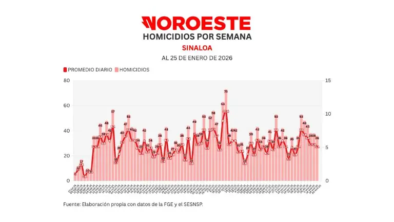 Cifras acumuladas de delitos durante la ola de violencia que aqueja a Sinaloa.