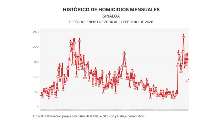 Cifras acumuladas de delitos durante la ola de violencia que aqueja a Sinaloa.