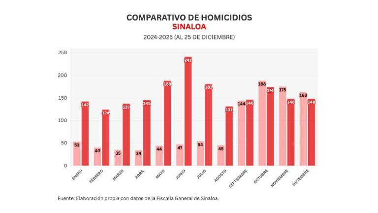 Cifras acumuladas de delitos durante la ola de violencia que aqueja a Sinaloa.