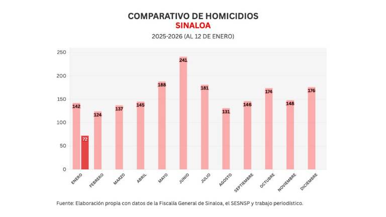 Cifras acumuladas de delitos durante la ola de violencia que aqueja a Sinaloa.