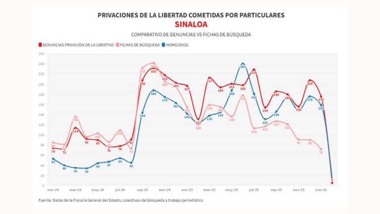 Cifras acumuladas de delitos durante la ola de violencia que aqueja a Sinaloa.