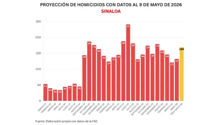 Cifras acumuladas de delitos durante la ola de violencia que aqueja a Sinaloa.