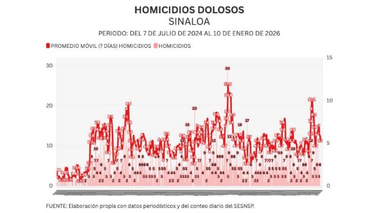Cifras acumuladas de delitos durante la ola de violencia que aqueja a Sinaloa.
