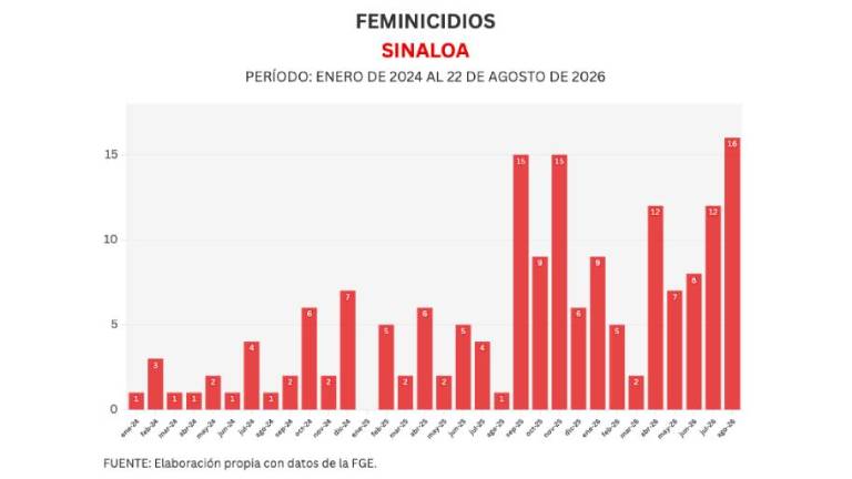Cifras acumuladas de delitos durante la ola de violencia que aqueja a Sinaloa.