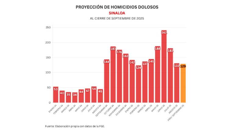 Cifras acumuladas de delitos durante la ola de violencia que aqueja a Sinaloa.