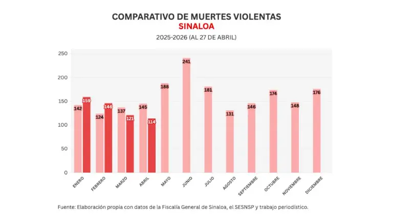 Cifras acumuladas de delitos durante la ola de violencia que aqueja a Sinaloa.
