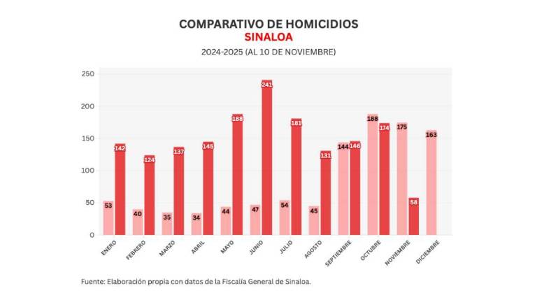 Cifras acumuladas de delitos durante la ola de violencia que aqueja a Sinaloa.