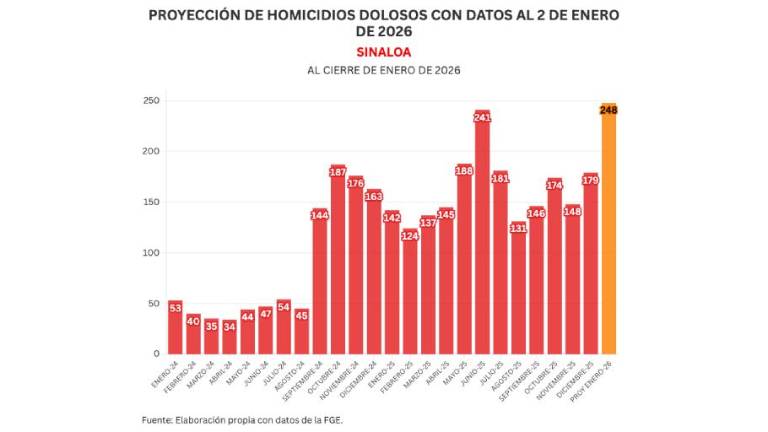 Cifras acumuladas de delitos durante la ola de violencia que aqueja a Sinaloa.