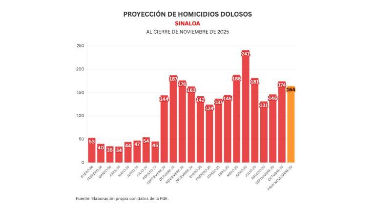 Cifras acumuladas de delitos durante la ola de violencia que aqueja a Sinaloa.