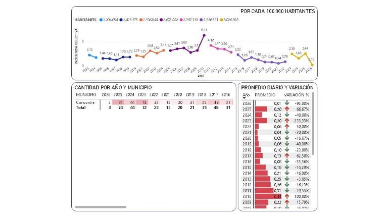 Durante 2025, Concordia fue el municipio del sur de Sinaloa con más incremento en la incidencia delictiva.