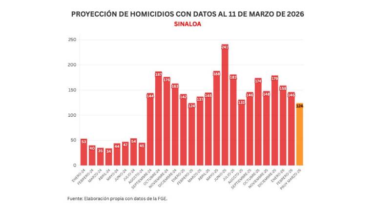Cifras acumuladas de delitos durante la ola de violencia que aqueja a Sinaloa.