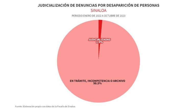 La Fiscalía de Sinaloa solo ha podido judicializar el 1.5 por ciento de las carpetas de investigación que ha abierto por desapariciones de enero de 2022 a octubre de 2023.
