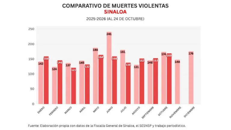 Cifras acumuladas de delitos durante la ola de violencia que aqueja a Sinaloa.