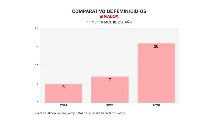 Escalan feminicidios 129% en el primer trimestre de 2026