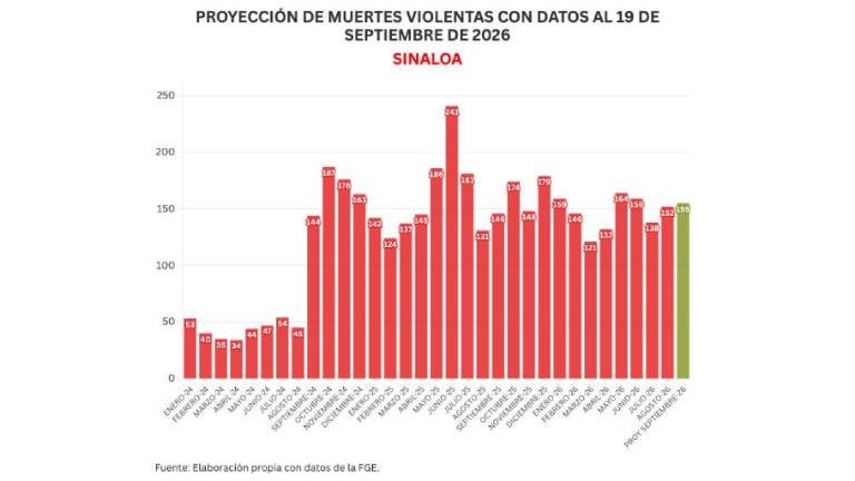 Cifras acumuladas de delitos durante la ola de violencia que aqueja a Sinaloa.