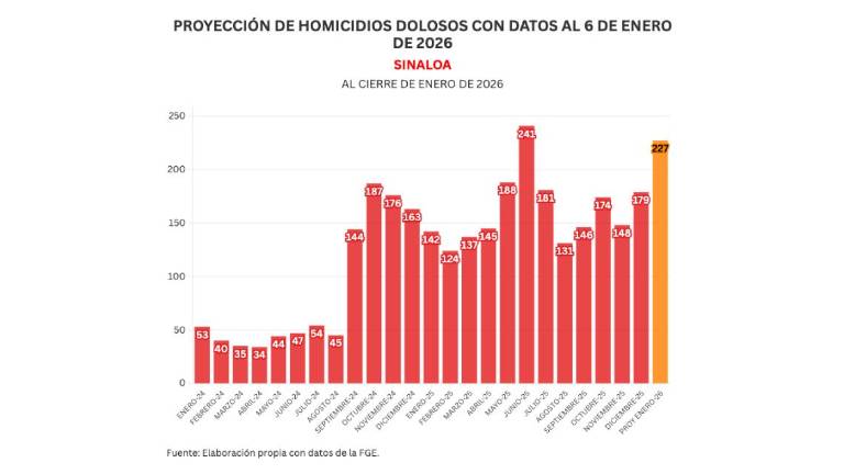 Cifras acumuladas de delitos durante la ola de violencia que aqueja a Sinaloa.