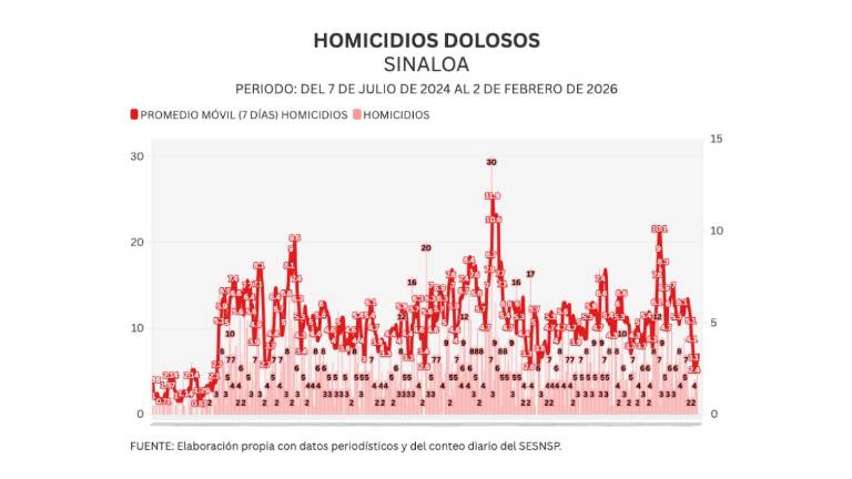 Cifras acumuladas de delitos durante la ola de violencia que aqueja a Sinaloa.