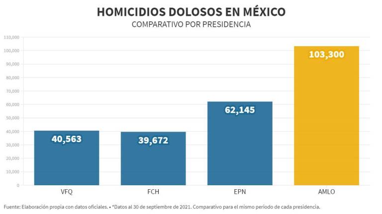 Comparativo de los homicidios registrados en México en los tres primeros años de cada sexenio.