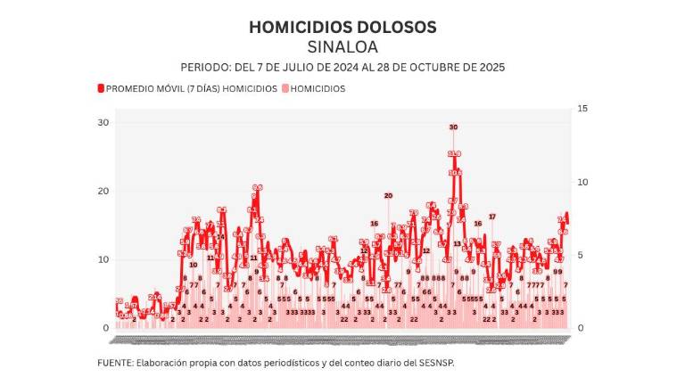 Cifras acumuladas de delitos durante la ola de violencia que aqueja a Sinaloa.