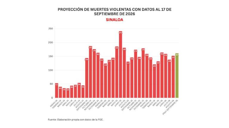 Cifras acumuladas de delitos durante la ola de violencia que aqueja a Sinaloa.