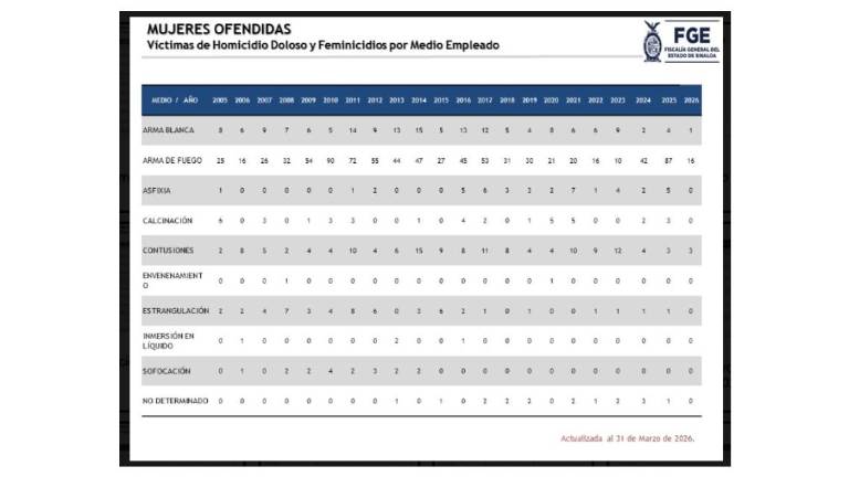 Incidencia de asesinatos de mujeres en Sinaloa.