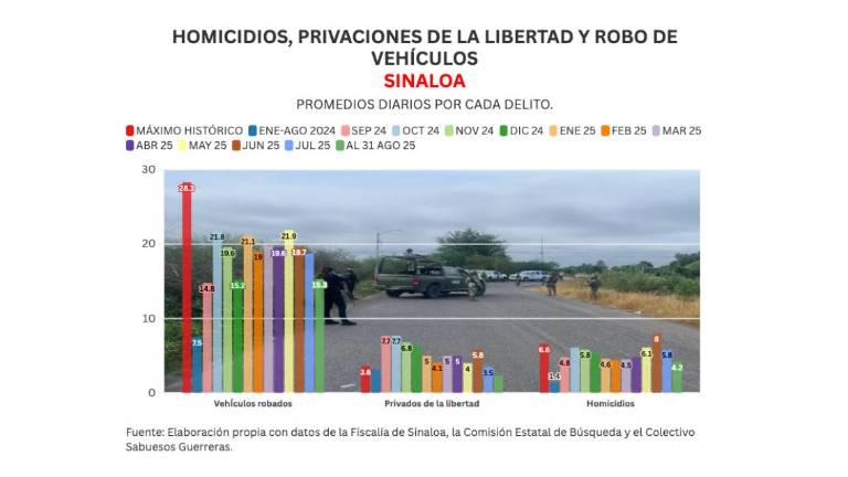 Cifras acumuladas de delitos durante la ola de violencia que aqueja a Sinaloa.