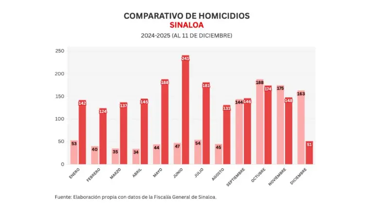 Cifras acumuladas de delitos durante la ola de violencia que aqueja a Sinaloa.