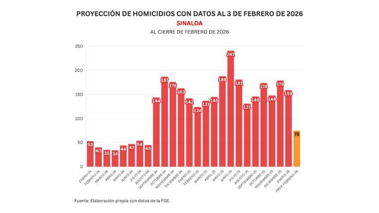 Cifras acumuladas de delitos durante la ola de violencia que aqueja a Sinaloa.
