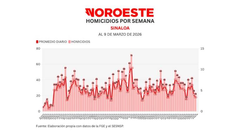 Cifras acumuladas de delitos durante la ola de violencia que aqueja a Sinaloa.