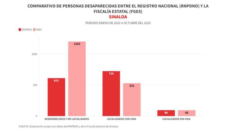 Registro Nacional contabiliza la mitad de personas desaparecidas que la Fiscalía de Sinaloa durante 2022 y 2023
