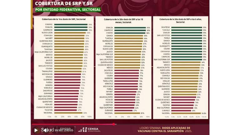 Sinaloa ocupa el tercer lugar nacional en la cobertura de la campaña de vacunación contra el sarampión.