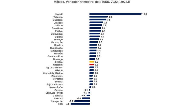 Variación trimestral de la actividad económica de Sinaloa.